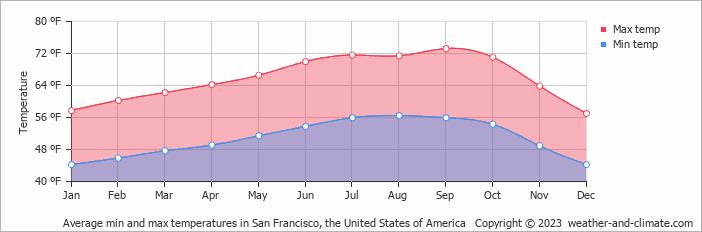 Average min and max temperatures in San Francisco, United States of America   Copyright © 2013 www.weather-and-climate.com  