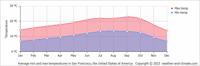 Average min and max temperatures in San Francisco, United States of America   Copyright © 2013 www.weather-and-climate.com  