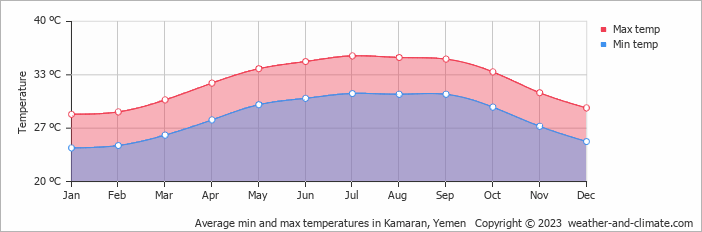 Average min and max temperatures in Kamaran, Yemen   Copyright © 2013 www.weather-and-climate.com  