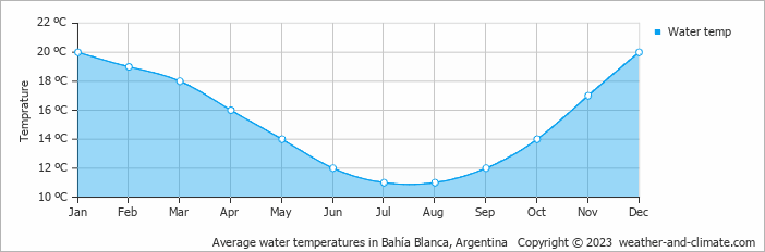 Average monthly water temperature in Bahía Blanca, Argentina