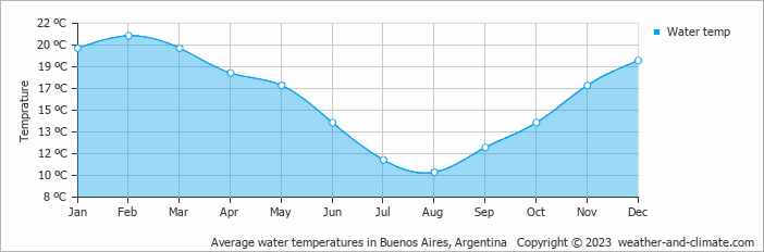 Average monthly water temperature in Buenos Aires, 