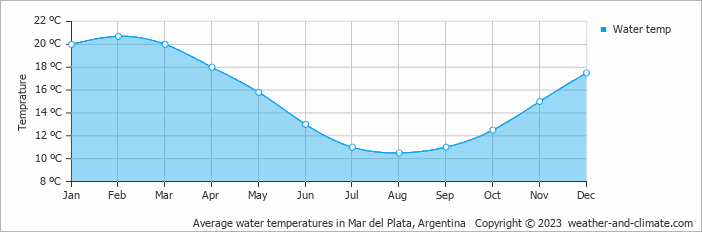 Average monthly water temperature in Mar del Plata, Argentina