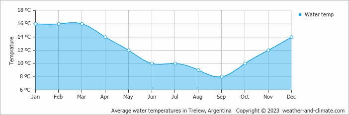 Average monthly water temperature in Trelew, Argentina