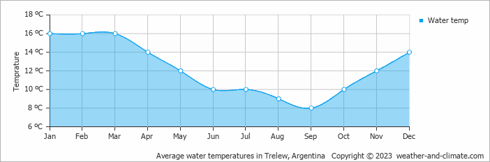 Average water temperatures in Trelew, Argentina   Copyright © 2013 www.weather-and-climate.com  