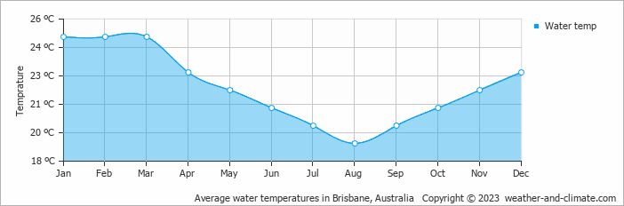 Average monthly water temperature in Brisbane, Australia