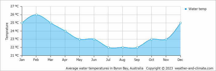 Average monthly water temperature in Byron Bay, Australia