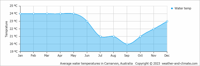 Average monthly water temperature in Carnarvon, Australia