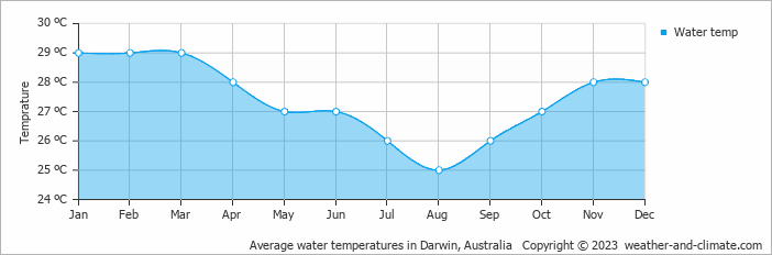 Average monthly water temperature in Darwin, Australia