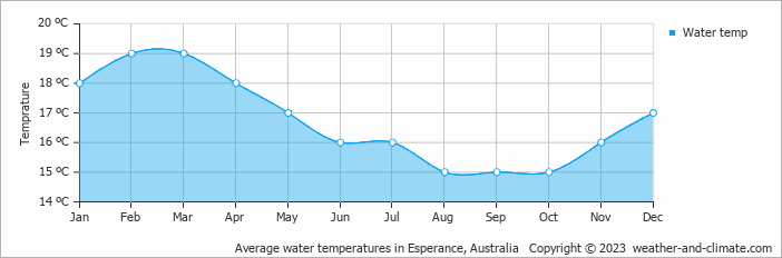 Average monthly water temperature in Esperance, Australia