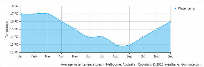 Average monthly water temperature in Melbourne, Australia