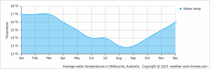Average water temperatures in Melbourne, Australia   Copyright © 2013 www.weather-and-climate.com  
