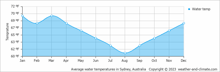 Average water temperatures in Sydney, Australia   Copyright © 2013 www.weather-and-climate.com  