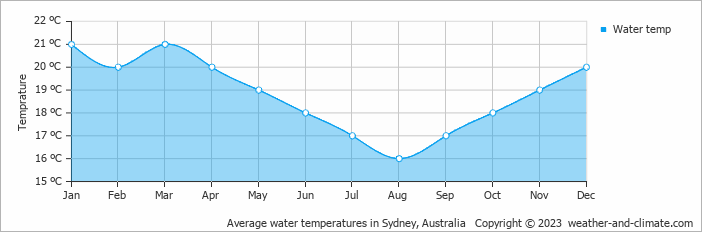 Average monthly water temperature in Sydney, Australia