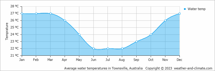 Average monthly water temperature in Townsville, Australia
