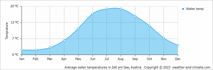 Average monthly water temperature in Leogang, Austria