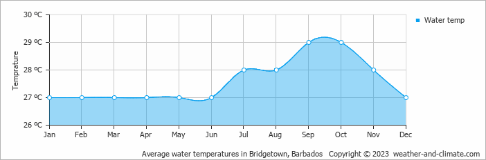 Average monthly water temperature in Saint James, Barbados