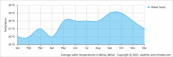 Average monthly water temperature in Belize, Belize