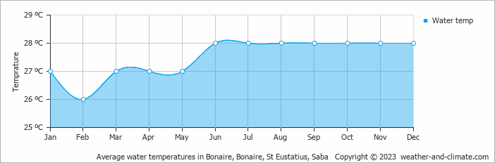 Average monthly water temperature in Bonaire, Bonaire, St Eustatius, Saba