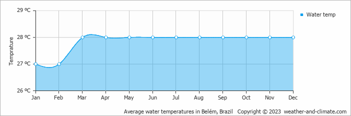 Average monthly water temperature in Belém, Brazil