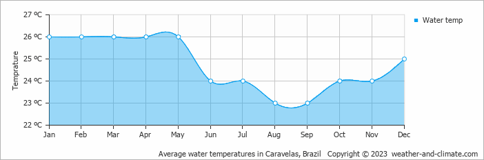 Average monthly water temperature in Caravelas, Brazil
