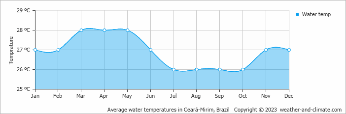 Average monthly water temperature in Ceará-Mirim, Brazil