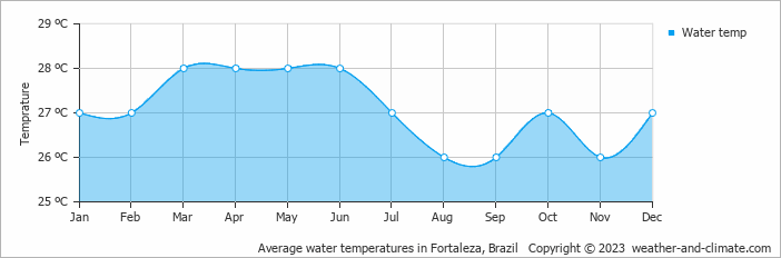 Average monthly water temperature in Fortaleza, Brazil