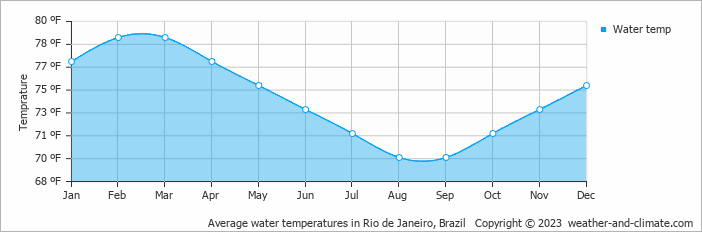 Average water temperatures in Rio de Janeiro, Brazil   Copyright © 2013 www.weather-and-climate.com  