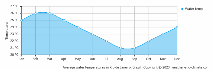 Average monthly water temperature in Rio de Janeiro, Brazil