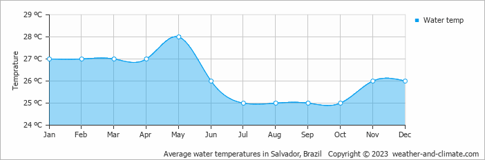 Average monthly water temperature in Salvador, Brazil