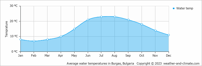 Average monthly water temperature in Burgas, Bulgaria