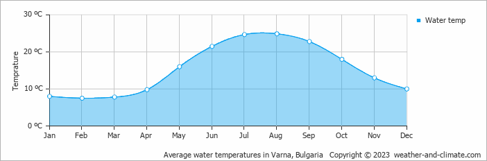 Average monthly water temperature in Golden Sands, Bulgaria