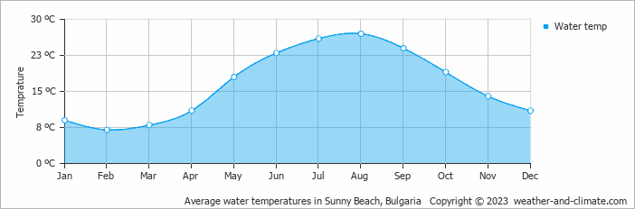 Average monthly water temperature in Nesebar, Bulgaria