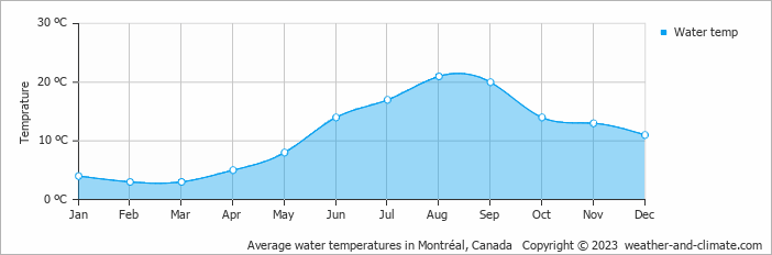 Average monthly water temperature in Montréal, Canada