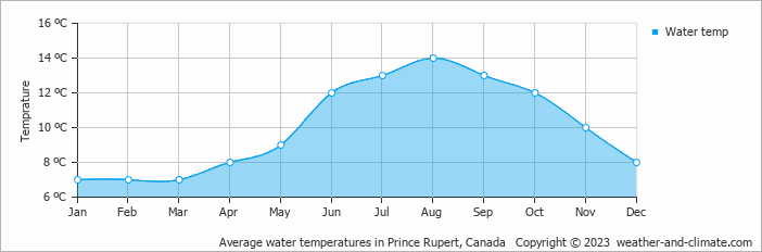 Average monthly water temperature in Prince Rupert, Canada