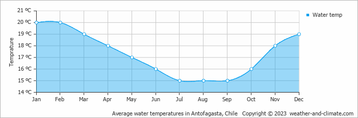 Average monthly water temperature in Antofagasta, 