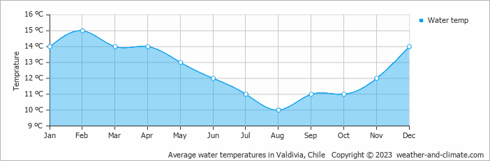 Average monthly water temperature in Valdivia, Chile