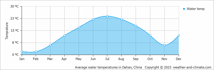 Average monthly water temperature in Dalian, China