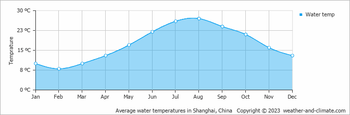 Average monthly water temperature in Shanghai, 