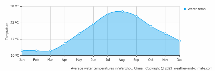 Average monthly water temperature in Wenzhou, China