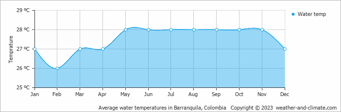 Average monthly water temperature in Barranquilla, Colombia