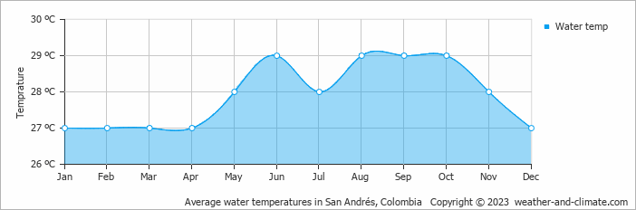 Average monthly water temperature in San Andrés, Colombia