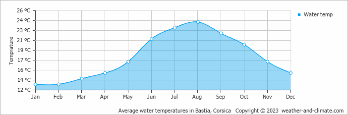 Average monthly water temperature in Bastia, Corsica