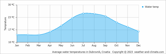 Average monthly water temperature in Dubrovnik, Croatia