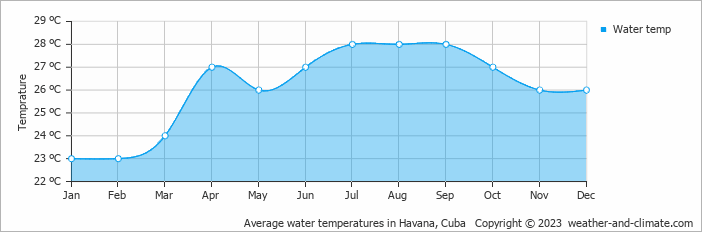 Average monthly water temperature in Havana, 