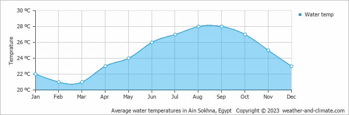 Average monthly water temperature in Ain El Sokhna, Egypt
