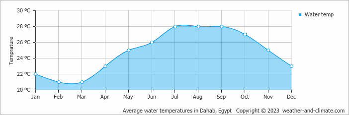 Average monthly water temperature in Dahab, Egypt