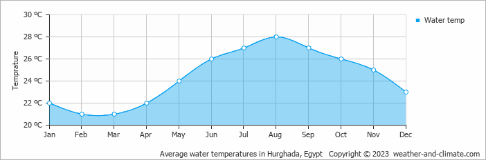 Average monthly water temperature in El Gouna, Egypt