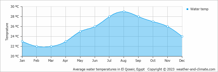 Average monthly water temperature in El Qoseir, Egypt