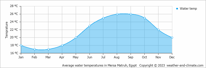 Average monthly water temperature in Mersa Matruh, Egypt