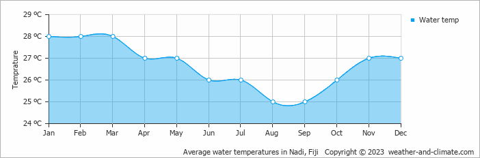 Average monthly water temperature in Nadi, Fiji